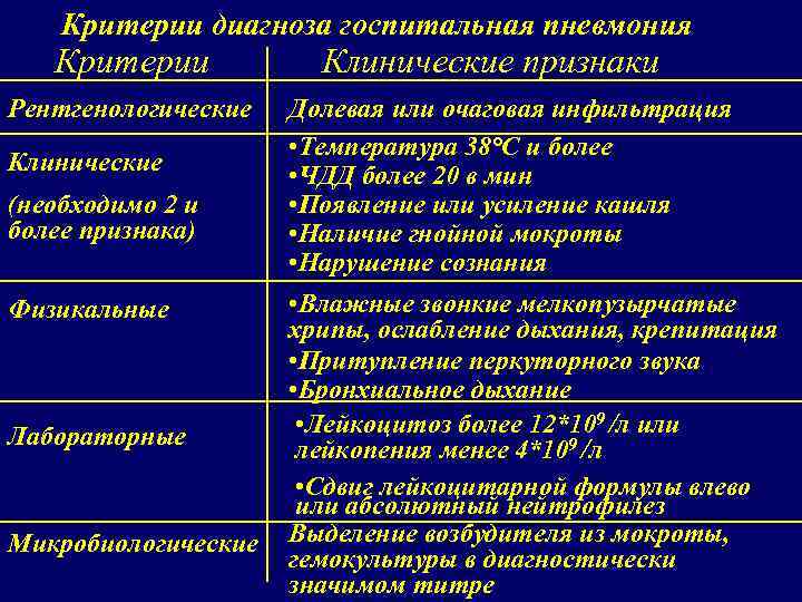 Критерии диагноза госпитальная пневмония Критерии Рентгенологические Клинические (необходимо 2 и более признака) Физикальные Лабораторные