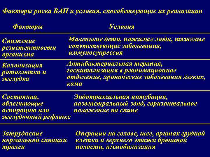 Факторы риска ВАП и условия, способствующие их реализации Факторы Условия Снижение резистентности организма Маленькие