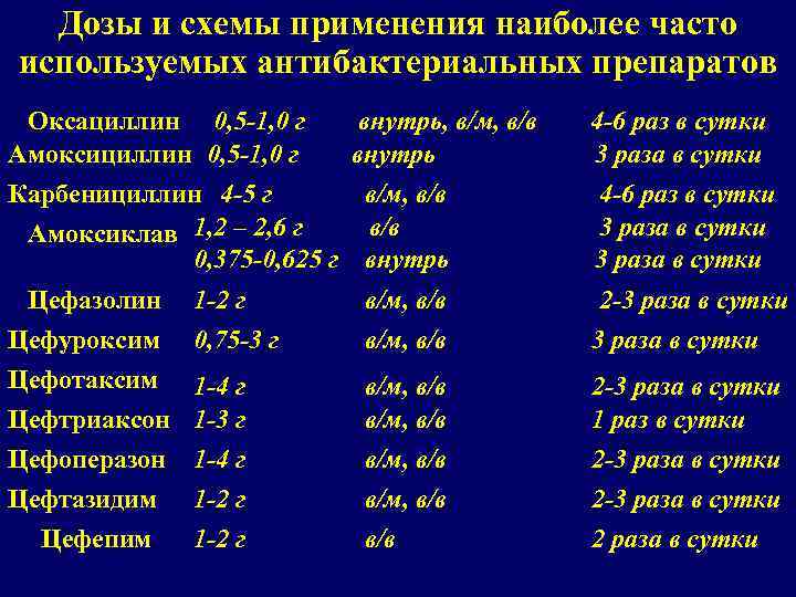 Дозы и схемы применения наиболее часто используемых антибактериальных препаратов Оксациллин 0, 5 -1, 0