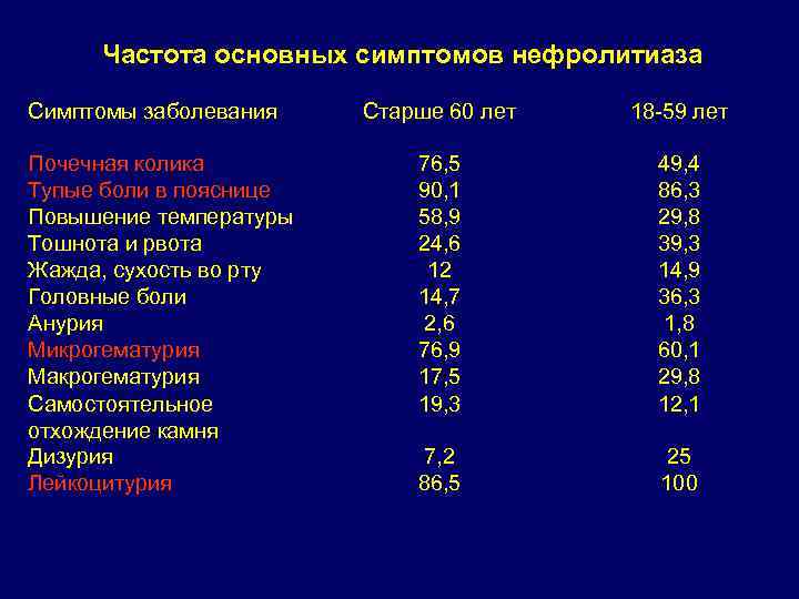 Частота основных симптомов нефролитиаза Симптомы заболевания Почечная колика Тупые боли в пояснице Повышение температуры