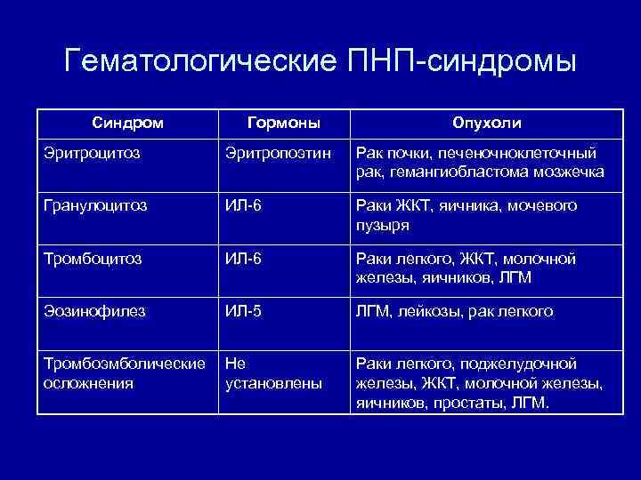 Гематологические ПНП-синдромы Синдром Гормоны Опухоли Эритроцитоз Эритропоэтин Рак почки, печеночноклеточный рак, гемангиобластома мозжечка Гранулоцитоз