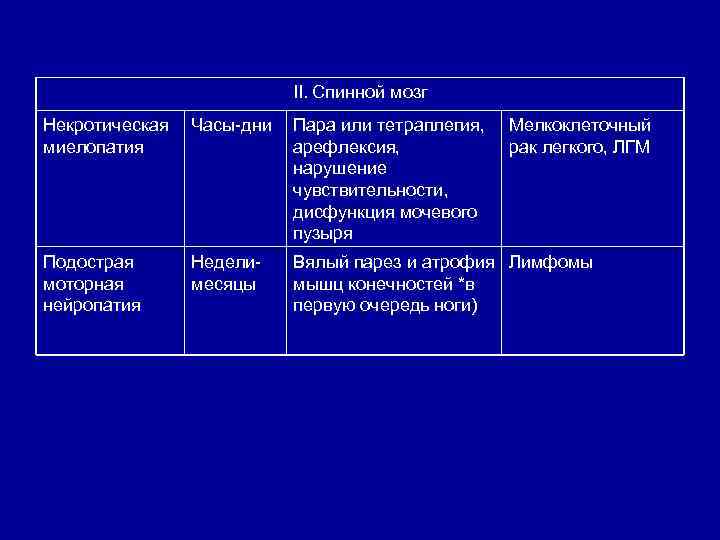 II. Спинной мозг Некротическая миелопатия Часы-дни Пара или тетраплегия, арефлексия, нарушение чувствительности, дисфункция мочевого
