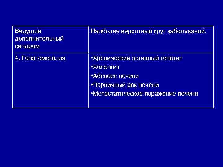Ведущий дополнительный синдром Наиболее вероятный круг заболеваний. 4. Гепатомегалия • Хронический активный гепатит •