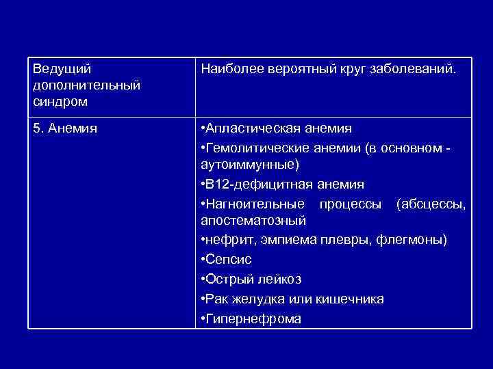 Ведущий дополнительный синдром Наиболее вероятный круг заболеваний. 5. Анемия • Апластическая анемия • Гемолитические