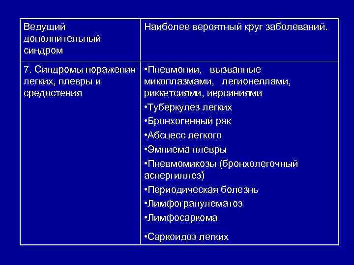 Ведущий дополнительный синдром Наиболее вероятный круг заболеваний. 7. Синдромы поражения • Пневмонии, вызванные легких,