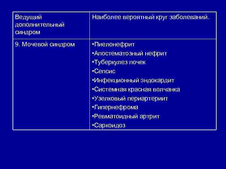 Ведущий дополнительный синдром Наиболее вероятный круг заболеваний. 9. Мочевой синдром • Пиелонефрит • Апостематозный
