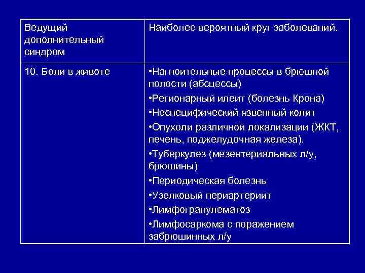 Ведущий дополнительный синдром Наиболее вероятный круг заболеваний. 10. Боли в животе • Нагноительные процессы