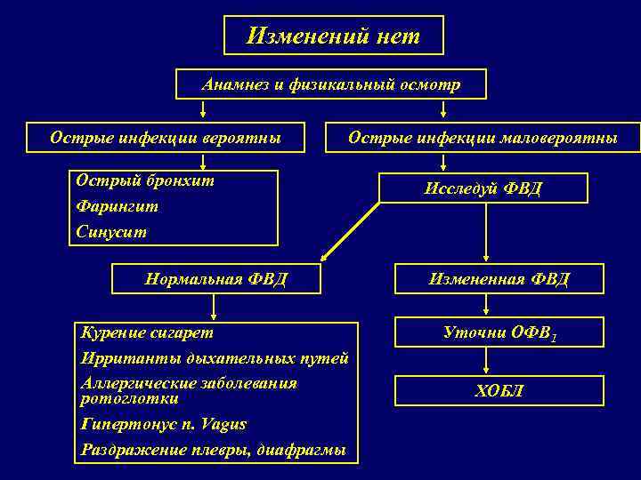 Изменений нет Анамнез и физикальный осмотр Острые инфекции вероятны Острые инфекции маловероятны Острый бронхит