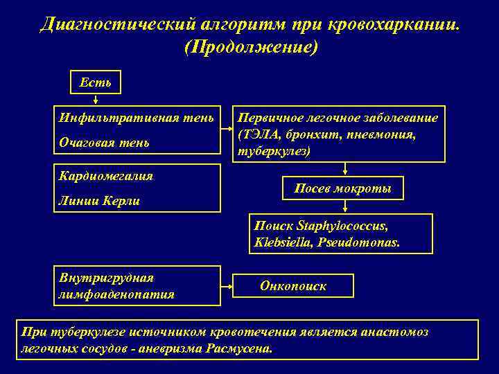 Диагностический алгоритм при кровохаркании. (Продолжение) Есть Инфильтративная тень Очаговая тень Кардиомегалия Линии Керли Первичное