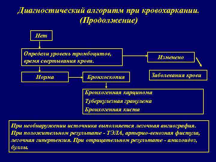 Диагностический алгоритм при кровохаркании. (Продолжение) Нет Определи уровень тромбоцитов, время свертывания крови. Норма Бронхоскопия