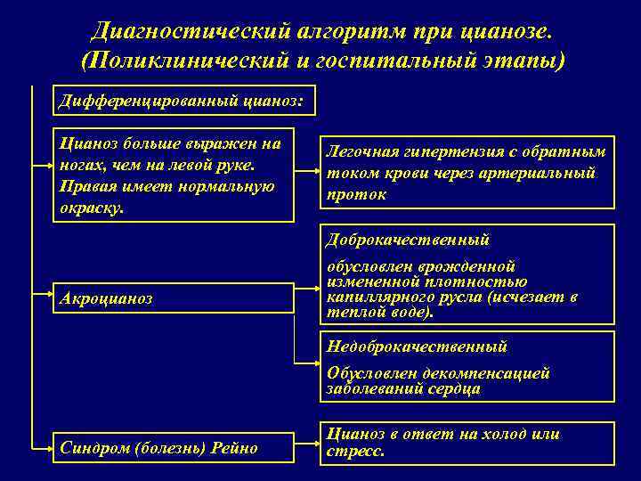 Диагностический алгоритм при цианозе. (Поликлинический и госпитальный этапы) Дифференцированный цианоз: Цианоз больше выражен на