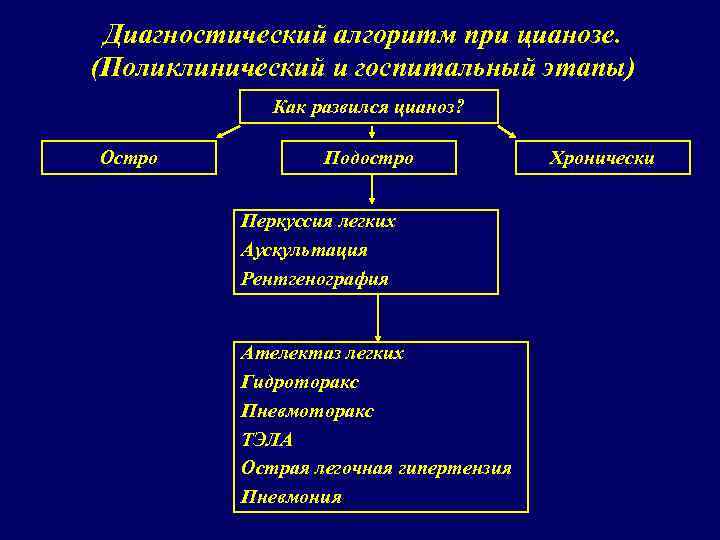 Диагностический алгоритм при цианозе. (Поликлинический и госпитальный этапы) Как развился цианоз? Остро Подостро Перкуссия