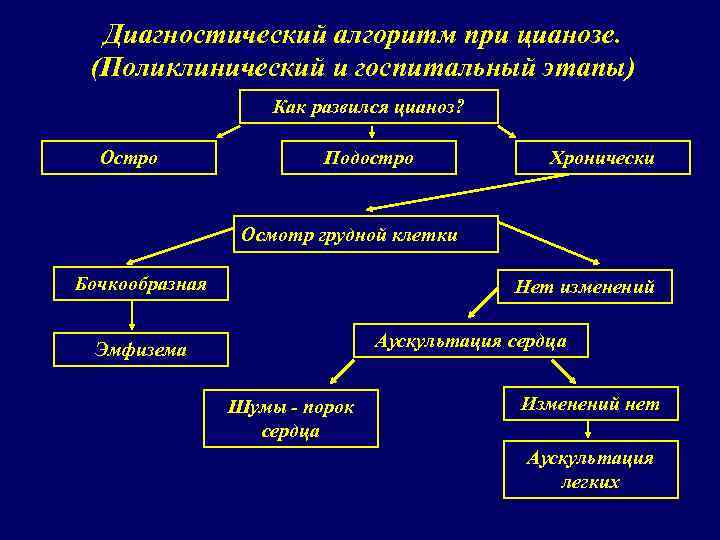 Диагностический алгоритм при цианозе. (Поликлинический и госпитальный этапы) Как развился цианоз? Остро Подостро Хронически