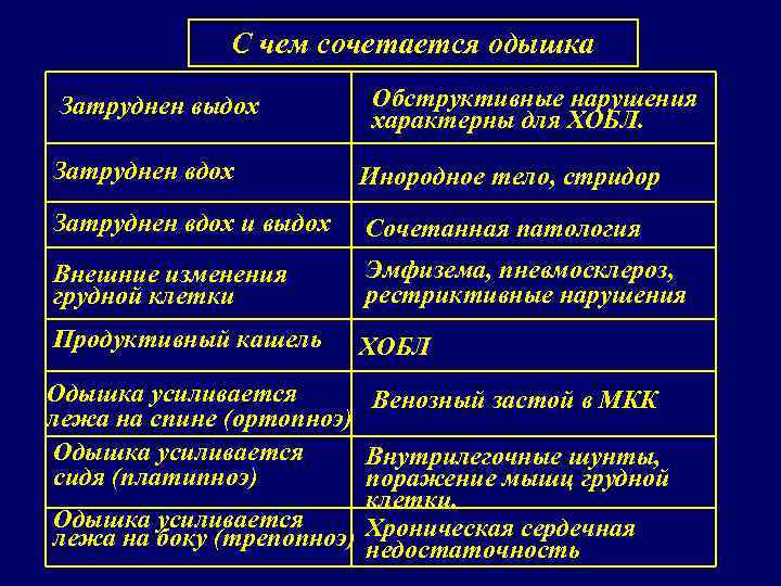 С чем сочетается одышка Затруднен выдох Обструктивные нарушения характерны для ХОБЛ. Затруднен вдох Инородное