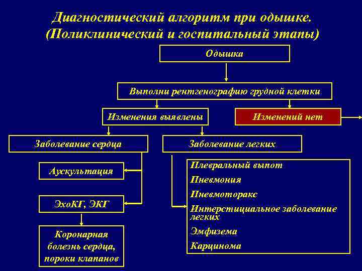Диагностический алгоритм при одышке. (Поликлинический и госпитальный этапы) Одышка Выполни рентгенографию грудной клетки Изменения