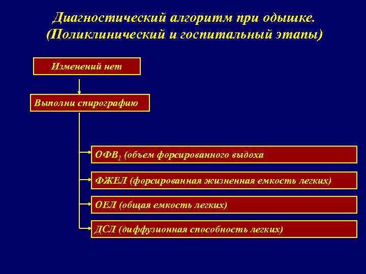 Диагностический алгоритм при одышке. (Поликлинический и госпитальный этапы) Изменений нет Выполни спирографию ОФВ 1