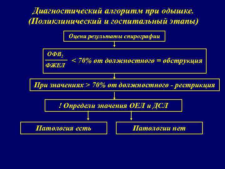 Диагностический алгоритм при одышке. (Поликлинический и госпитальный этапы) Оцени результаты спирографии ОФВ 1 ФЖЕЛ