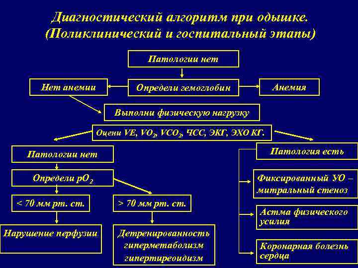 Виды одышки физиологическая и патологическая схема