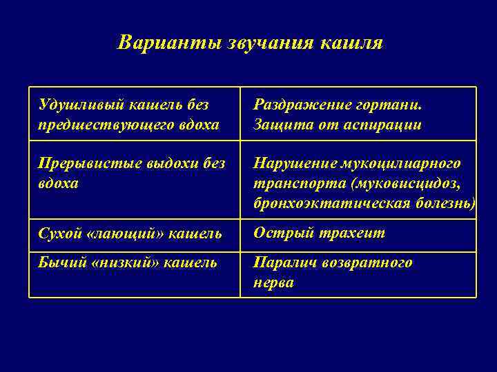 Варианты звучания кашля Удушливый кашель без предшествующего вдоха Раздражение гортани. Защита от аспирации Прерывистые