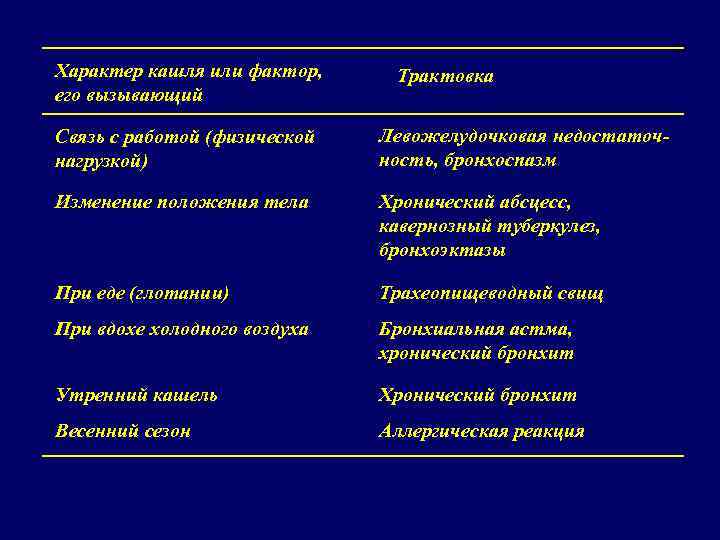 Характер кашля или фактор, его вызывающий Трактовка Связь с работой (физической нагрузкой) Левожелудочковая недостаточность,