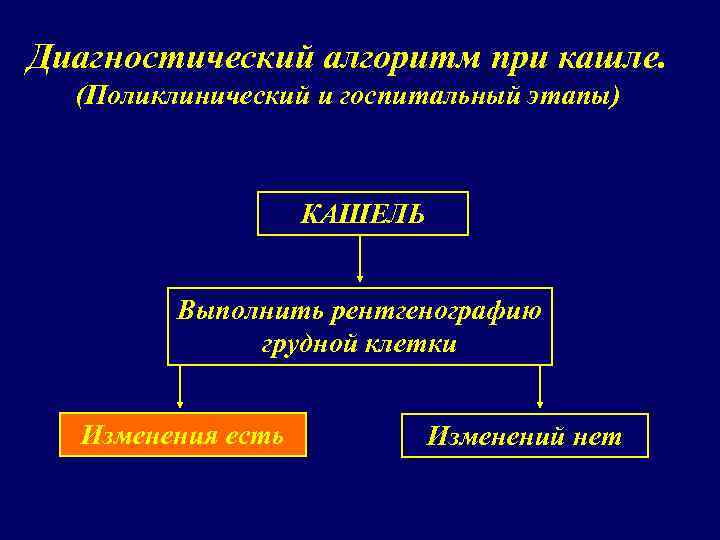 Диагностический алгоритм при кашле. (Поликлинический и госпитальный этапы) КАШЕЛЬ Выполнить рентгенографию грудной клетки Изменения