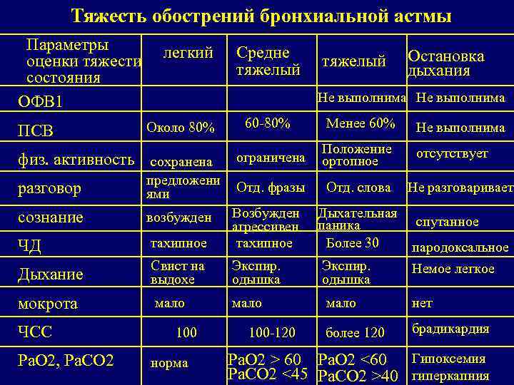 Тяжесть обострений бронхиальной астмы Параметры оценки тяжести состояния ОФВ 1 ПСВ легкий Средне тяжелый