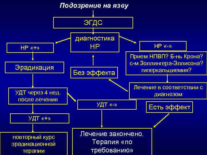 Подозрение на язву ЭГДС НР «+» Эрадикация УДТ через 4 нед. после лечения диагностика