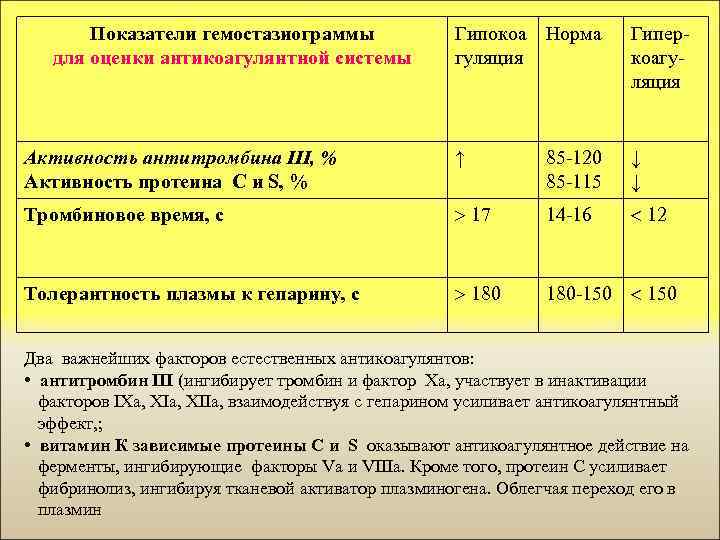 Показатели гемостазиограммы для оценки антикоагулянтной системы Гипокоа Норма гуляция Гиперкоагуляция Активность антитромбина III, %