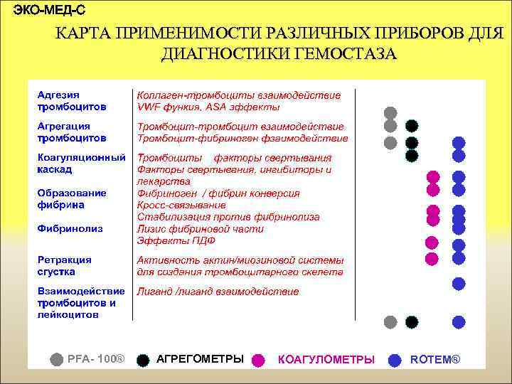 ЭКО-МЕД-С КАРТА ПРИМЕНИМОСТИ РАЗЛИЧНЫХ ПРИБОРОВ ДЛЯ ДИАГНОСТИКИ ГЕМОСТАЗА PFA- 100® АГРЕГОМЕТРЫ КОАГУЛОМЕТРЫ ROTEM® 