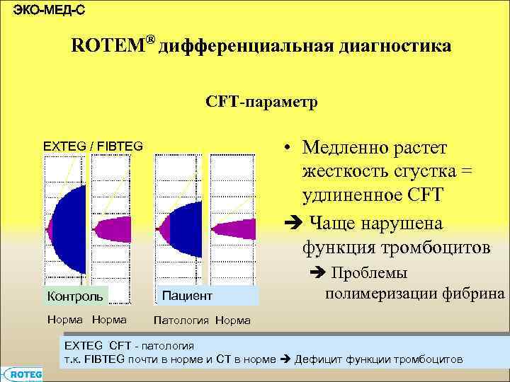 ЭКО-МЕД-С ROTEM® дифференциальная диагностика CFT-параметр • Медленно растет жесткость сгустка = удлиненное CFT Чаще