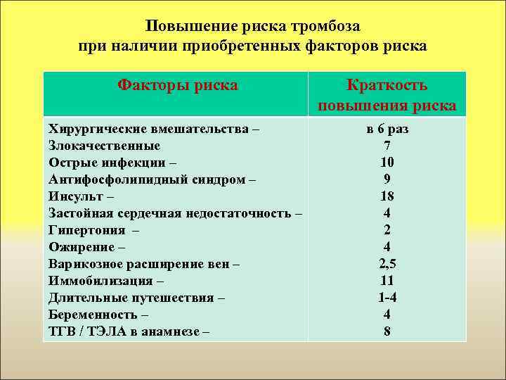 Повышение рисков. Факторы риска тромбообразования. Повышенный риск тромбообразования. Повышением риска тромбообразования. Таблица рисков тромбообразования.