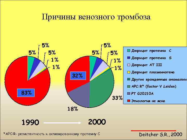 Причины венозного тромбоза 5% 5% 5% 1% 1% 32% Дефицит протеина C Дефицит протеина