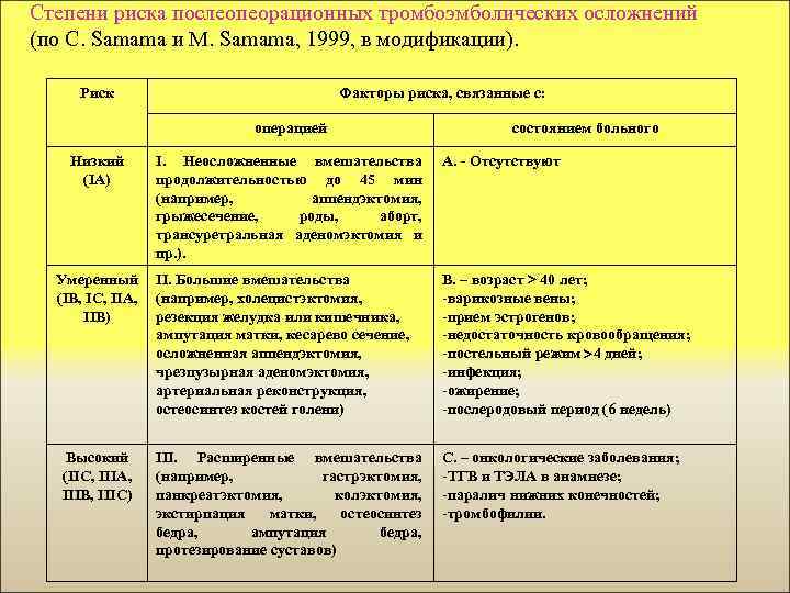Степени риска послеопеорационных тромбоэмболических осложнений (по C. Samama и M. Samama, 1999, в модификации).