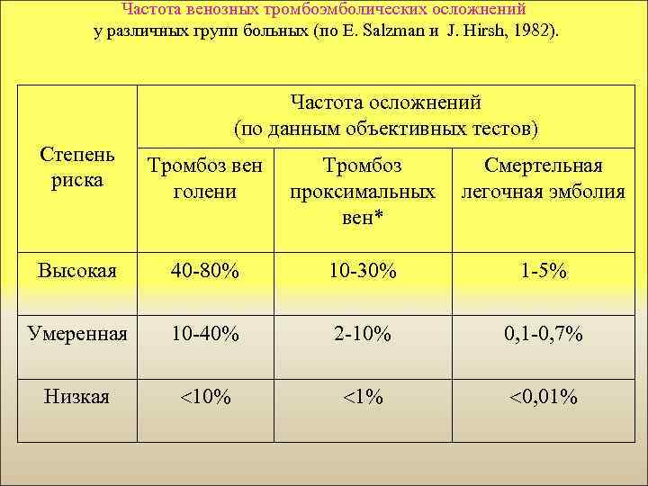 Частота венозных тромбоэмболических осложнений у различных групп больных (по E. Salzman и J. Hirsh,