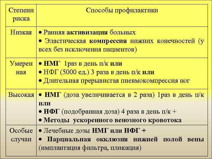 Степени риска Способы профилактики Низкая Ранняя активизация больных Эластическая компрессия нижних конечностей (у всех