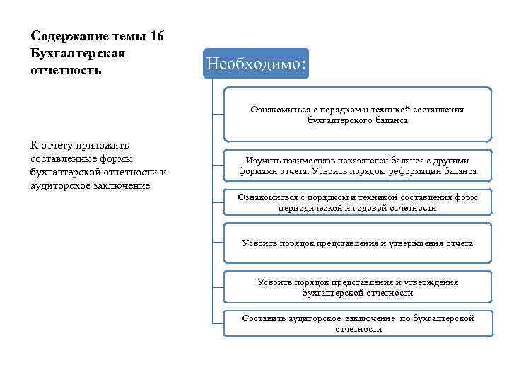 Содержание темы 16 Бухгалтерская отчетность Необходимо: Ознакомиться с порядком и техникой составления бухгалтерского баланса