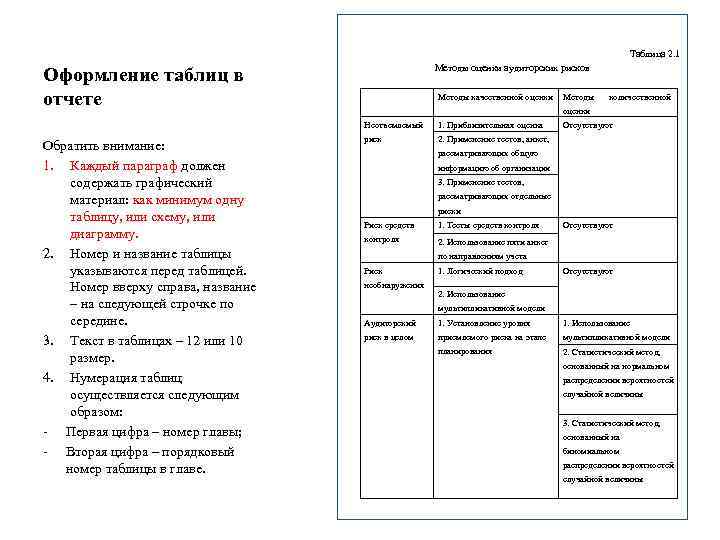 Таблица 2. 1 Оформление таблиц в отчете Методы оценки аудиторских рисков Методы качественной оценки