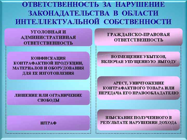 Нарушение обязанностей. Ответственность за нарушение интеллектуальной собственности. Ответственность за нарушение прав интеллектуальной собственности. Ответственность за нарушение интеллектуальных прав. Виды ответственности в праве интеллектуальной собственности.