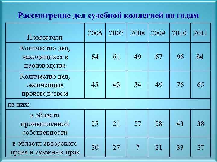 Рассмотрение дел судебной коллегией по годам Показатели Количество дел, находящихся в производстве Количество дел,