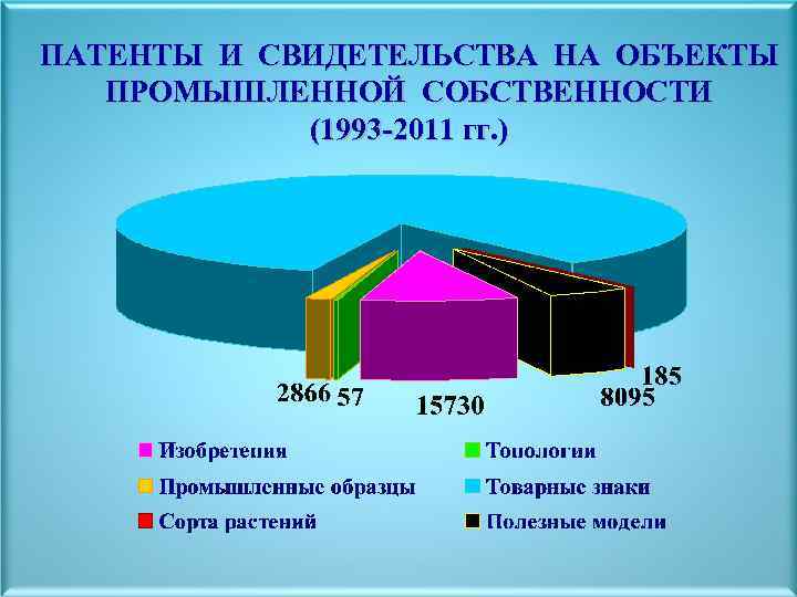 ПАТЕНТЫ И СВИДЕТЕЛЬСТВА НА ОБЪЕКТЫ ПРОМЫШЛЕННОЙ СОБСТВЕННОСТИ (1993 -2011 гг. ) 