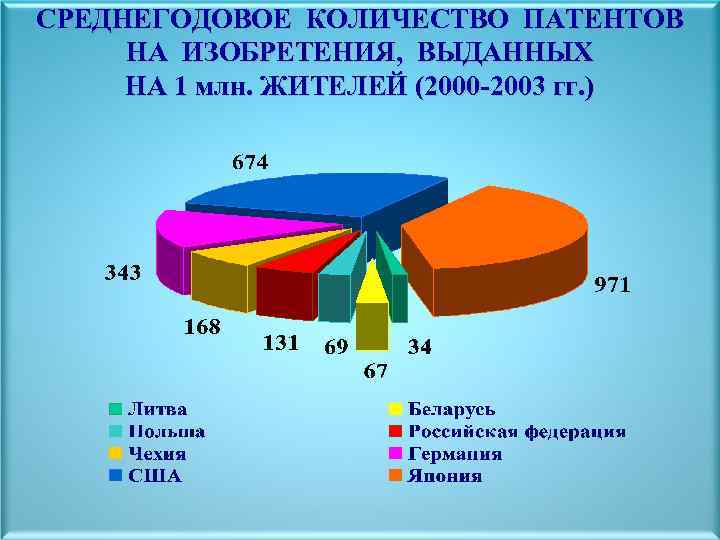 СРЕДНЕГОДОВОЕ КОЛИЧЕСТВО ПАТЕНТОВ НА ИЗОБРЕТЕНИЯ, ВЫДАННЫХ НА 1 млн. ЖИТЕЛЕЙ (2000 -2003 гг. )