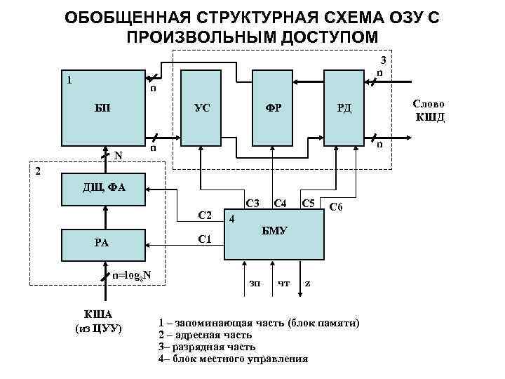 Структурную схему памяти