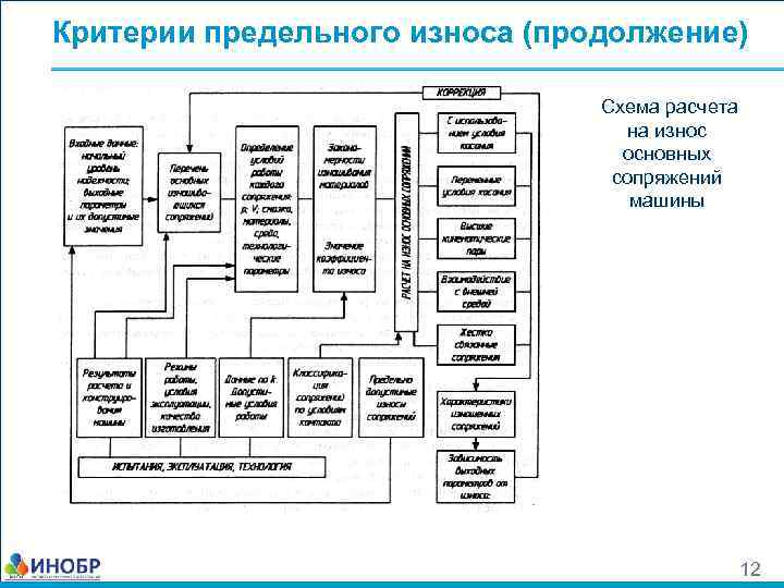 Критерии предельного износа (продолжение) Схема расчета на износ основных сопряжений машины 12 