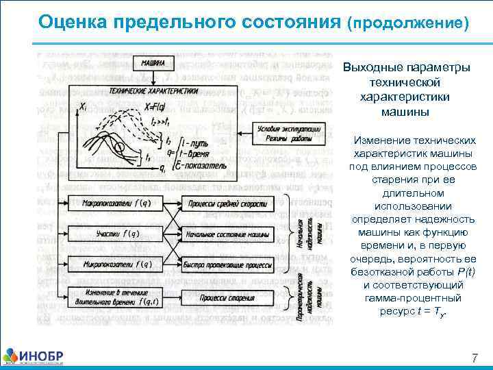 Оценка предельного состояния (продолжение) Выходные параметры технической характеристики машины Изменение технических характеристик машины под