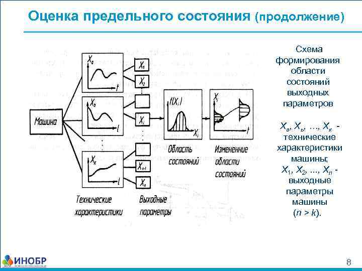 Оценка предельного состояния (продолжение) Схема формирования области состояний выходных параметров Ха, Хь, …, Хк