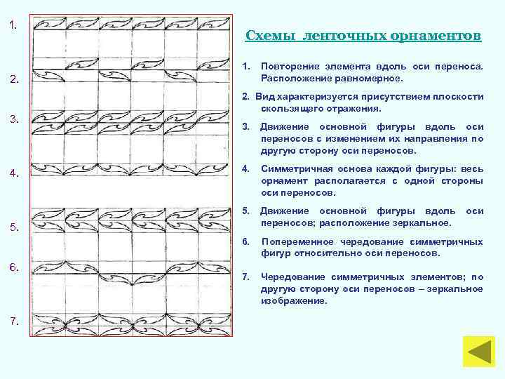 1. Схемы ленточных орнаментов 1. 2. 3. Повторение элемента вдоль оси переноса. Расположение равномерное.
