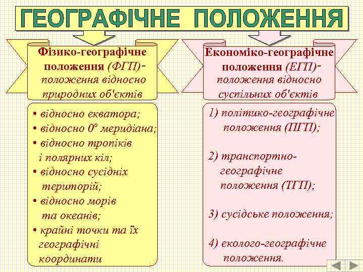 Фізико-географічне положення (ФГП) положення відносно природних об'єктів Економіко-географічне положення (ЕГП) положення відносно суспільних об'єктів