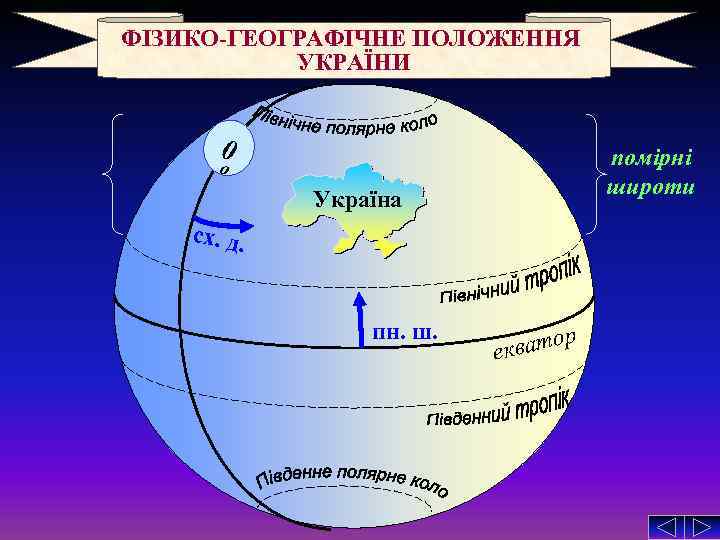 ФІЗИКО-ГЕОГРАФІЧНЕ ПОЛОЖЕННЯ УКРАЇНИ 0 помірні широти о Україна сх. д. пн. ш. ватор ек