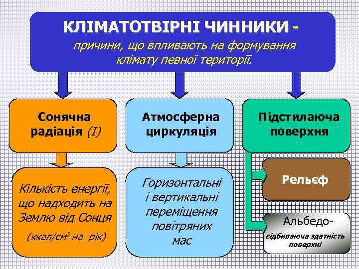 КЛІМАТОТВІРНІ ЧИННИКИ причини, що впливають на формування клімату певної території. Сонячна радіація (І) Атмосферна