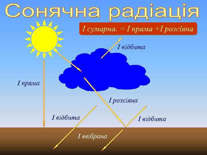 І сумарна. = І пряма +І розсіяна І відбита І пряма І розсіяна І